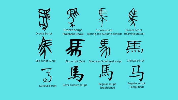 Evolution of Chinese Character Horse